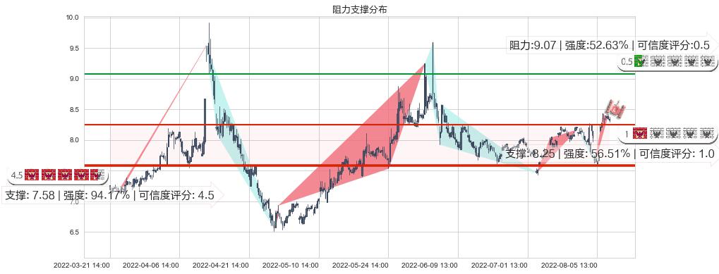 厦门港务(sz000905)阻力支撑位图-阿布量化