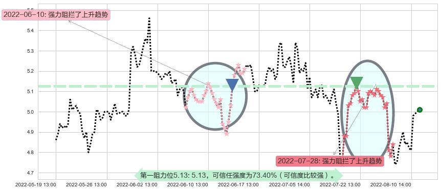 电广传媒阻力支撑位图-阿布量化