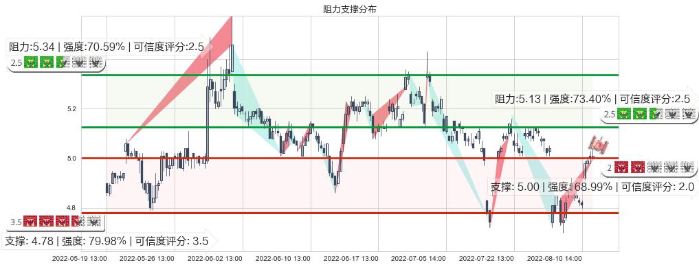 电广传媒(sz000917)阻力支撑位图-阿布量化