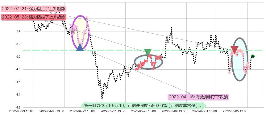 电广传媒阻力支撑位图-阿布量化