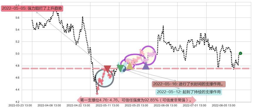 电广传媒阻力支撑位图-阿布量化