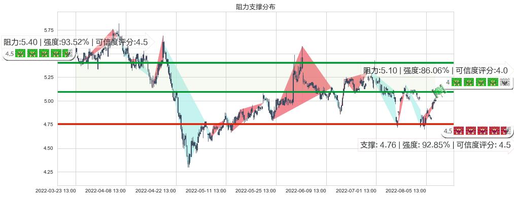 电广传媒(sz000917)阻力支撑位图-阿布量化