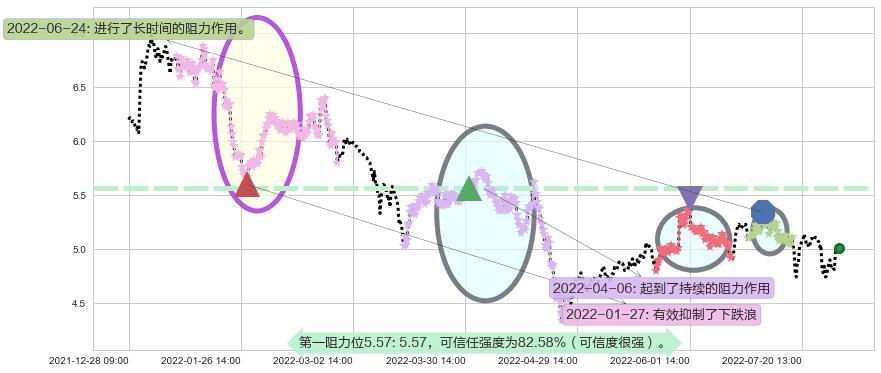 电广传媒阻力支撑位图-阿布量化