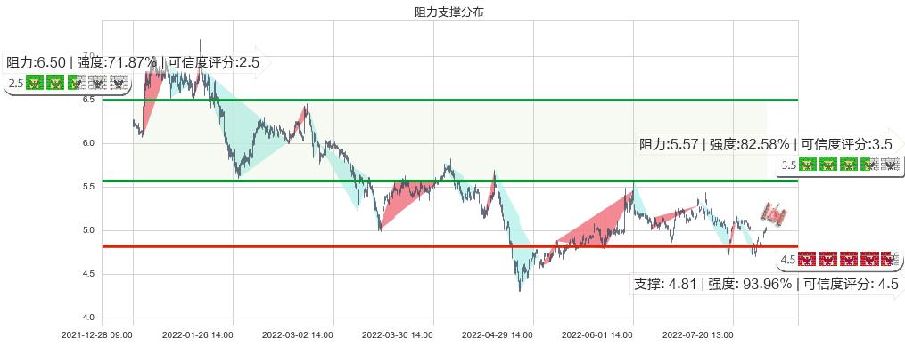 电广传媒(sz000917)阻力支撑位图-阿布量化