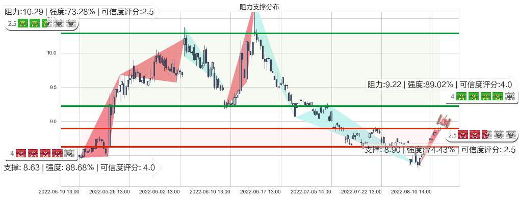 中粮生化(sz000930)阻力支撑位图-阿布量化