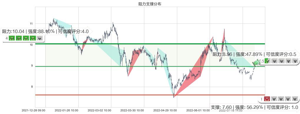 中粮生化(sz000930)阻力支撑位图-阿布量化