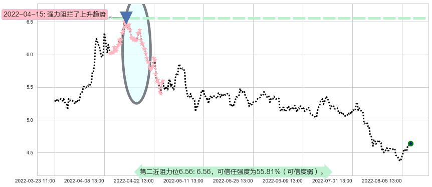 华菱钢铁阻力支撑位图-阿布量化