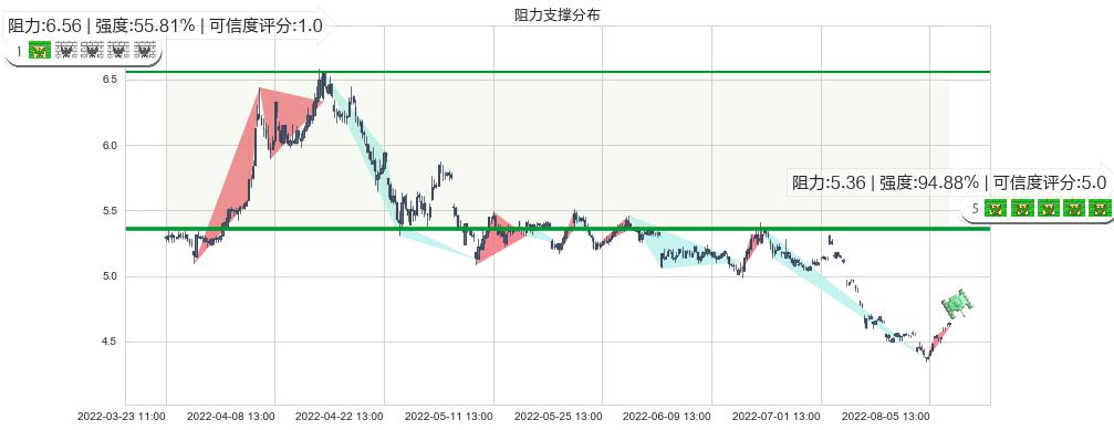 华菱钢铁(sz000932)阻力支撑位图-阿布量化