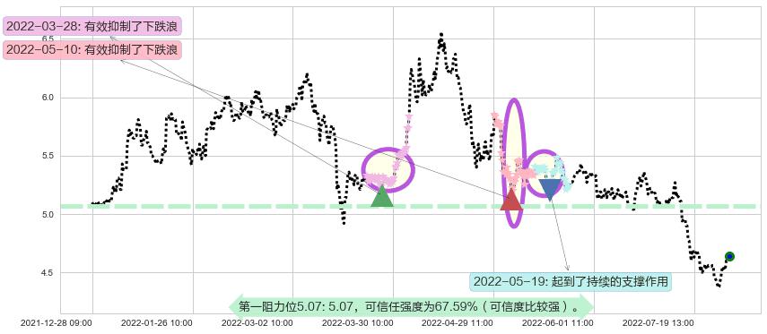 华菱钢铁阻力支撑位图-阿布量化