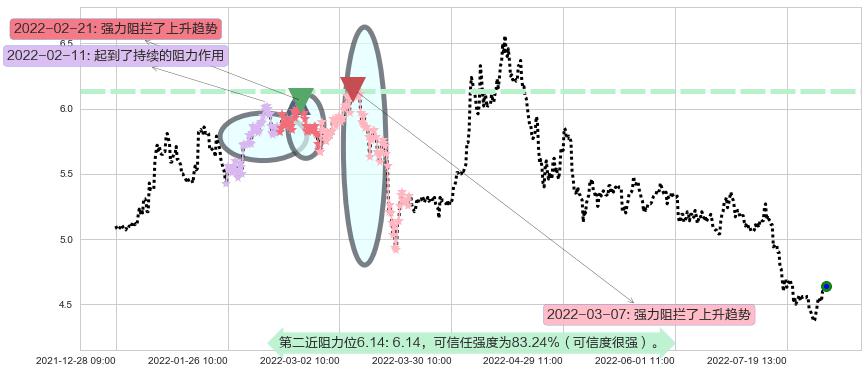 华菱钢铁阻力支撑位图-阿布量化