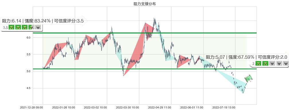 华菱钢铁(sz000932)阻力支撑位图-阿布量化