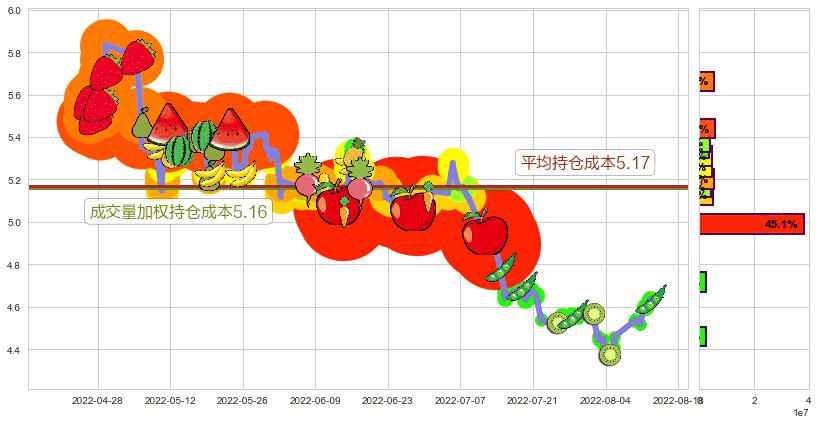 华菱钢铁(sz000932)持仓成本图-阿布量化