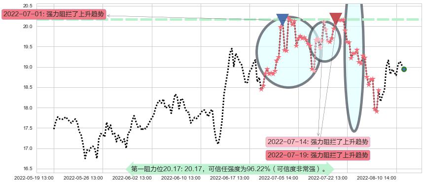 紫光股份阻力支撑位图-阿布量化