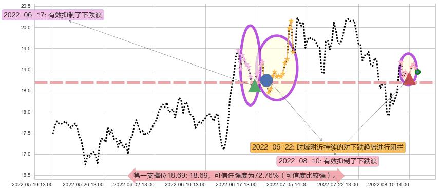 紫光股份阻力支撑位图-阿布量化