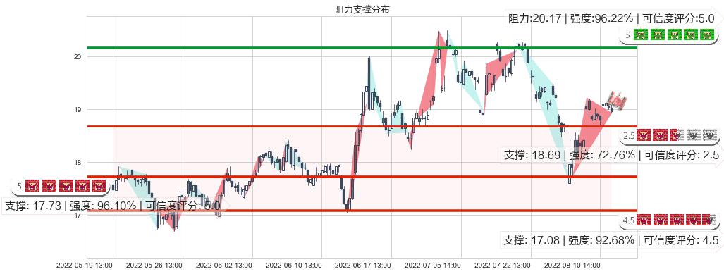 紫光股份(sz000938)阻力支撑位图-阿布量化