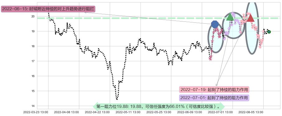 紫光股份阻力支撑位图-阿布量化
