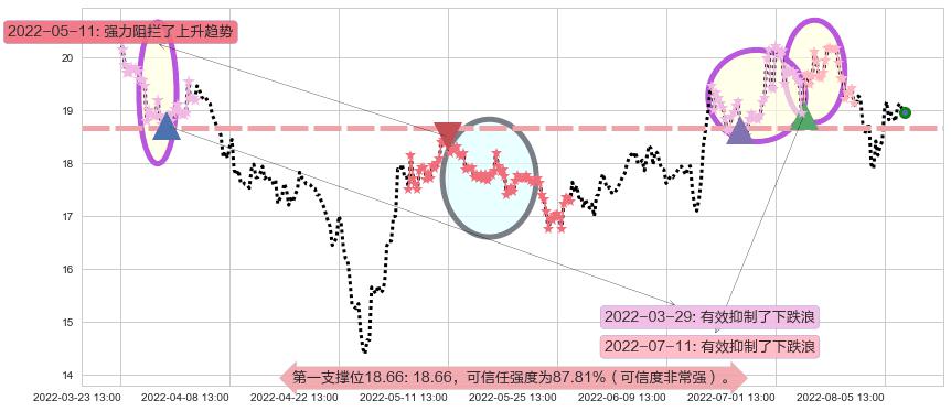 紫光股份阻力支撑位图-阿布量化