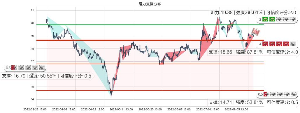 紫光股份(sz000938)阻力支撑位图-阿布量化