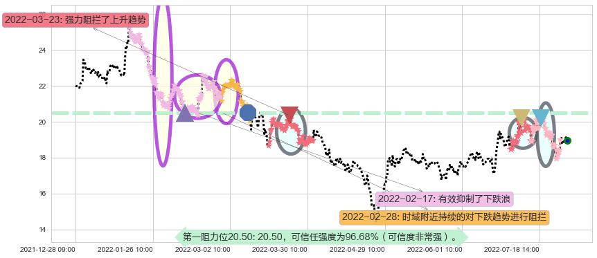 紫光股份阻力支撑位图-阿布量化