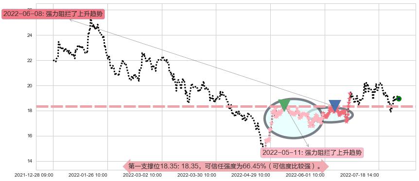 紫光股份阻力支撑位图-阿布量化