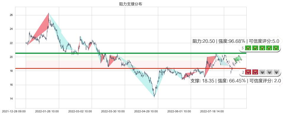 紫光股份(sz000938)阻力支撑位图-阿布量化