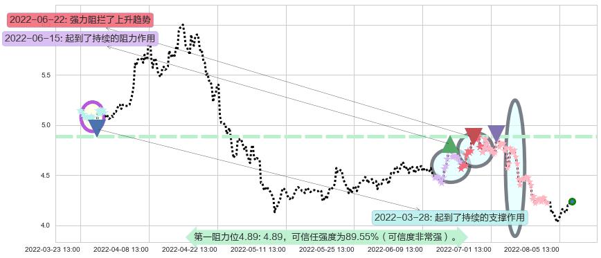 首钢股份阻力支撑位图-阿布量化