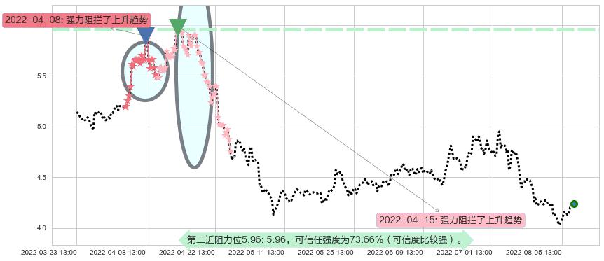 首钢股份阻力支撑位图-阿布量化