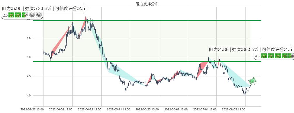 首钢股份(sz000959)阻力支撑位图-阿布量化