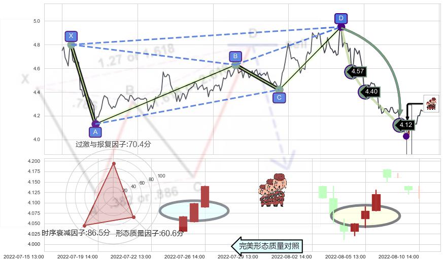 红三兵+上涨螺旋桨形态+中流砥柱形态+早晨之星（黎明之星）+上涨孤独十字星 ➕ 谐波(Target)