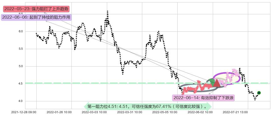 首钢股份阻力支撑位图-阿布量化