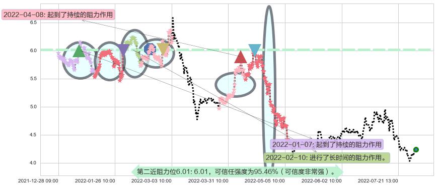 首钢股份阻力支撑位图-阿布量化