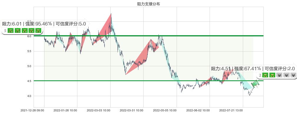 首钢股份(sz000959)阻力支撑位图-阿布量化