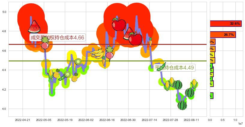 首钢股份(sz000959)持仓成本图-阿布量化