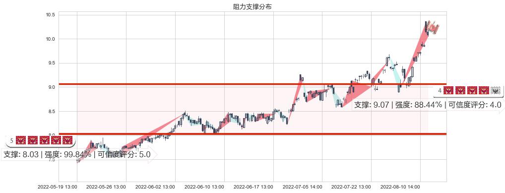 安泰科技(sz000969)阻力支撑位图-阿布量化