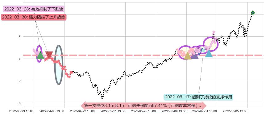 安泰科技阻力支撑位图-阿布量化