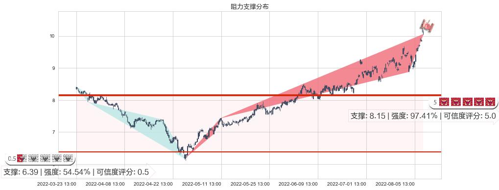 安泰科技(sz000969)阻力支撑位图-阿布量化