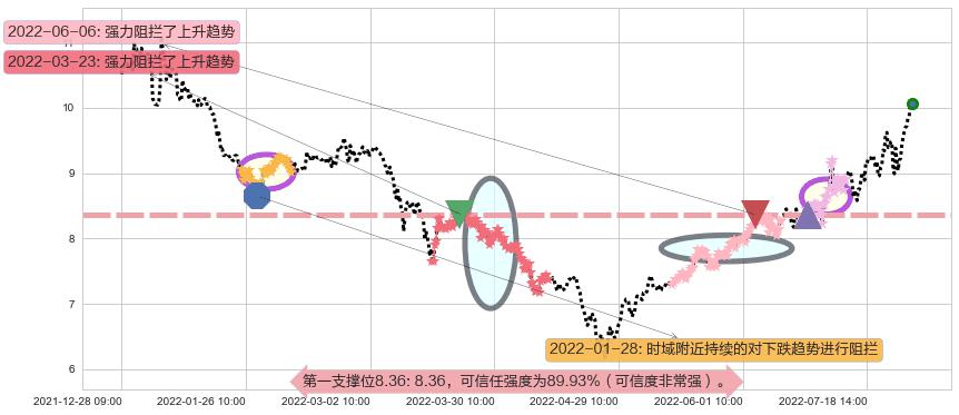 安泰科技阻力支撑位图-阿布量化