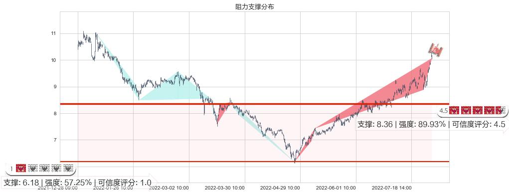 安泰科技(sz000969)阻力支撑位图-阿布量化