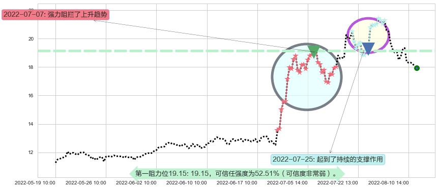 中科三环阻力支撑位图-阿布量化