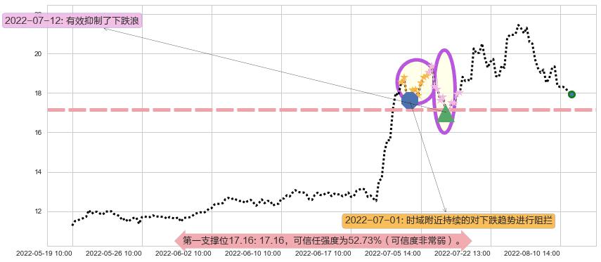 中科三环阻力支撑位图-阿布量化