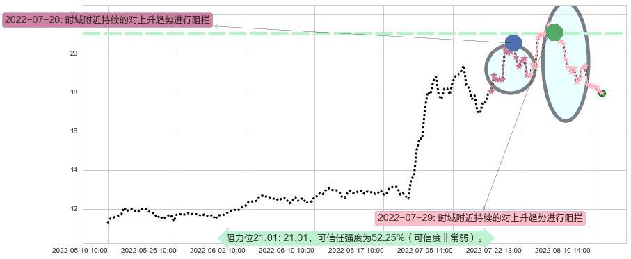 中科三环阻力支撑位图-阿布量化