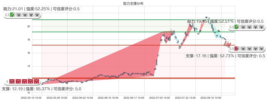 中科三环(sz000970)阻力支撑位图-阿布量化