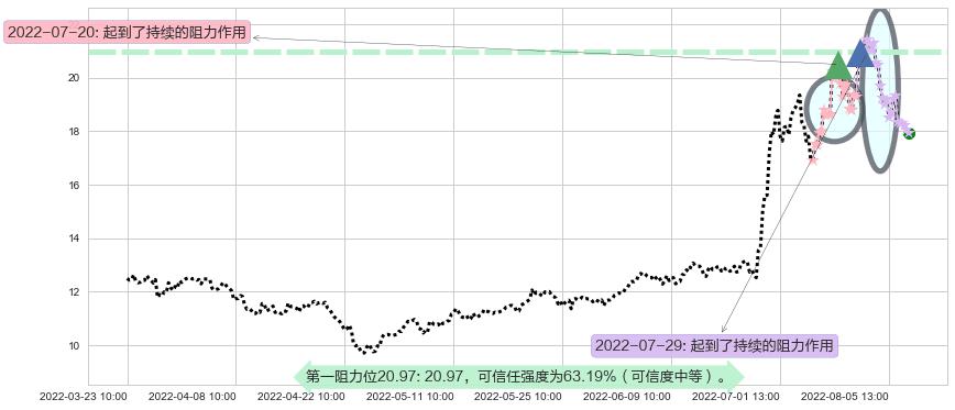 中科三环阻力支撑位图-阿布量化