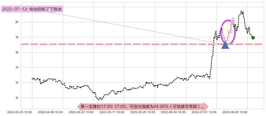 中科三环阻力支撑位图-阿布量化