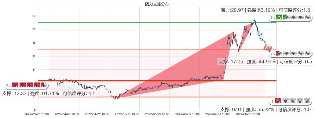 中科三环(sz000970)阻力支撑位图-阿布量化