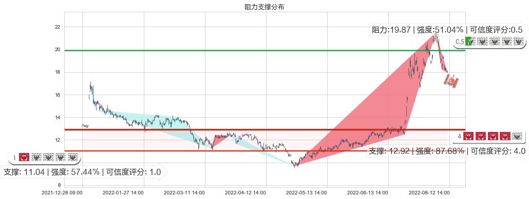 中科三环(sz000970)阻力支撑位图-阿布量化