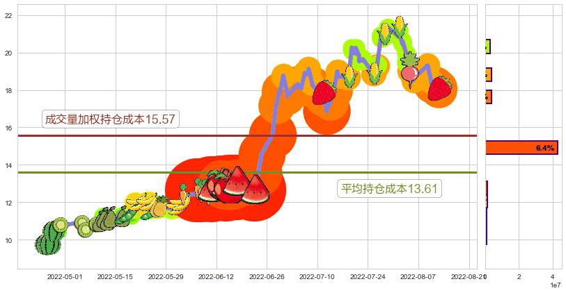 中科三环(sz000970)持仓成本图-阿布量化