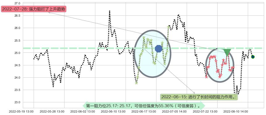 浪潮信息阻力支撑位图-阿布量化