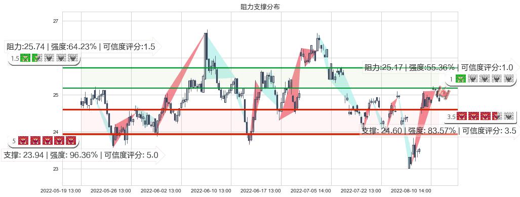 浪潮信息(sz000977)阻力支撑位图-阿布量化