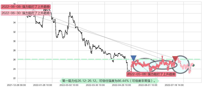 浪潮信息阻力支撑位图-阿布量化